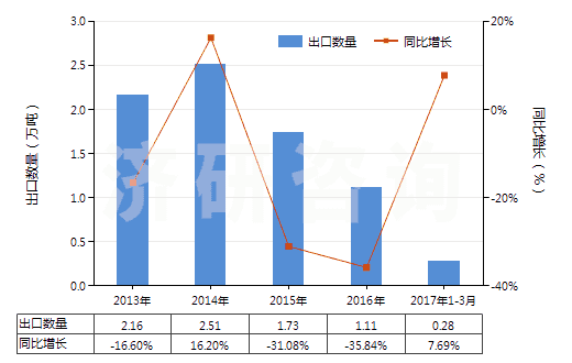 2013-2017年3月中國氫氧化鎂及過氧化鎂(HS28161000)出口量及增速統(tǒng)計(jì)